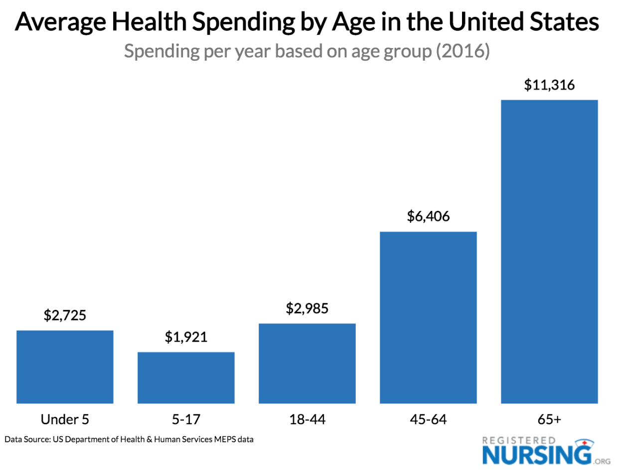 healthcare cost by age