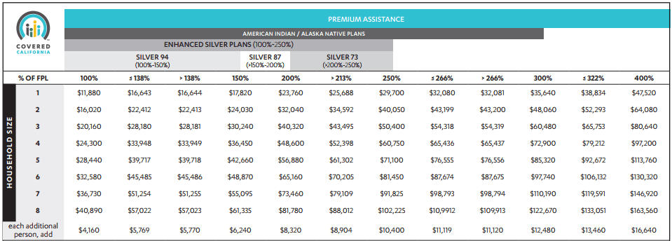 Covered Ca Premium Assistance Chart