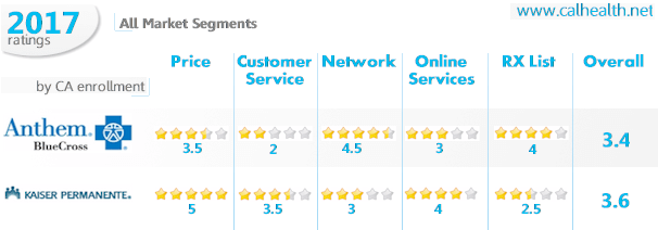 Reviews and comparison of Anthem and Kaiser in California