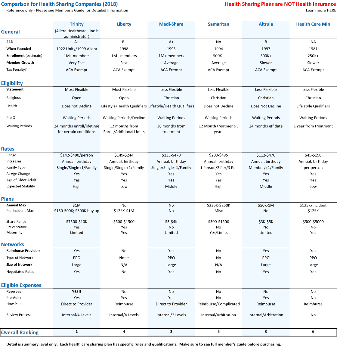 Health Care Sharing Ministries Comparison Chart