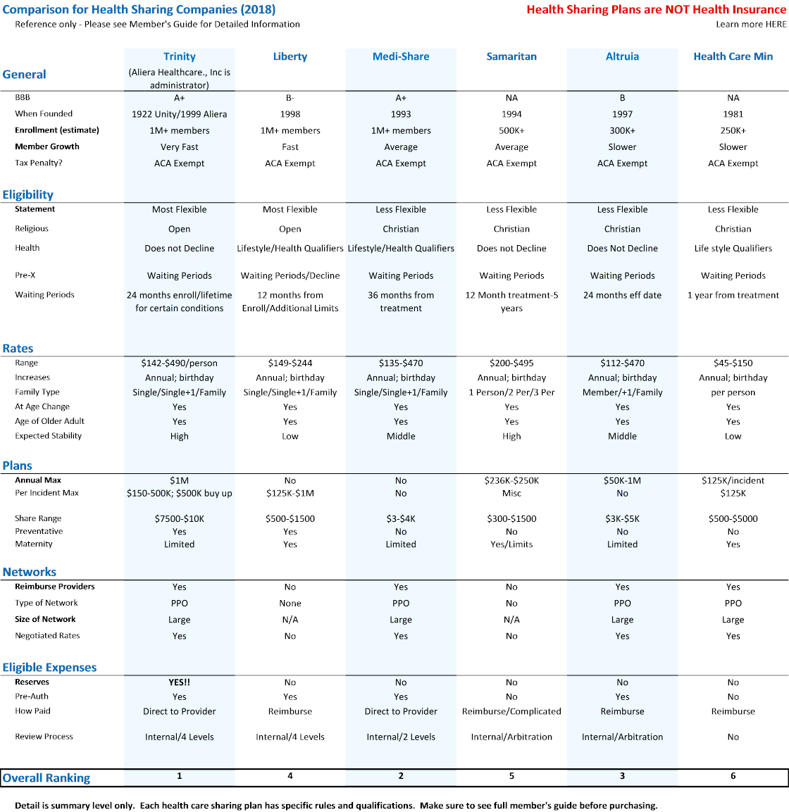 Health Insurance Companies Comparison Chart