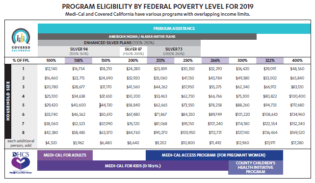 Covered California Eligibility Chart 2018