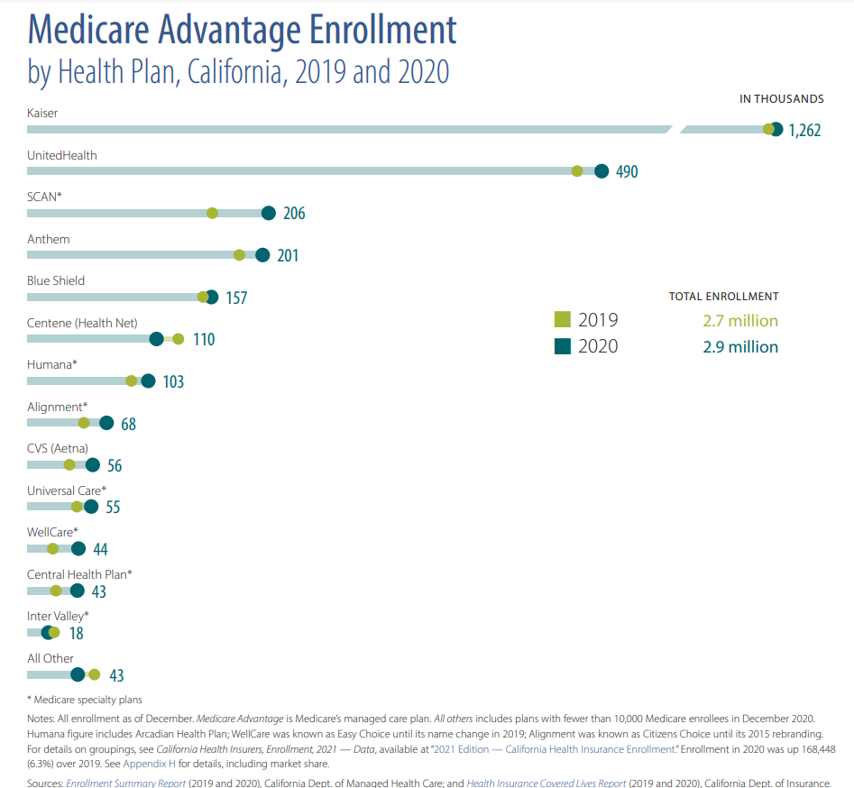 SCAN versus United Healthcare enrollment in California
