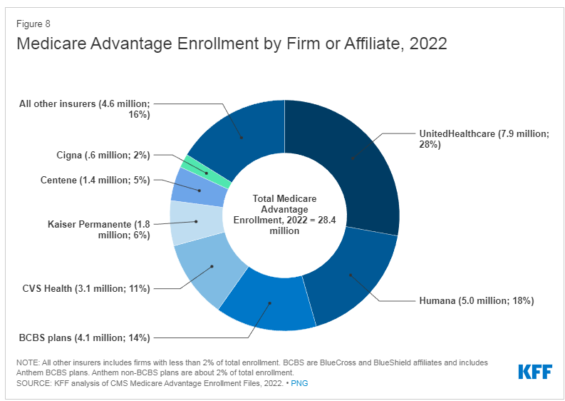 top US advantage plan carreirs