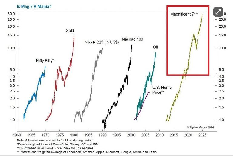 mag 7 bubble and annuities