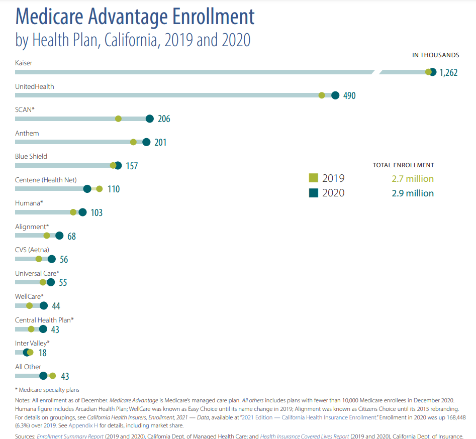 see medicare advantage enrollment in california by carrier