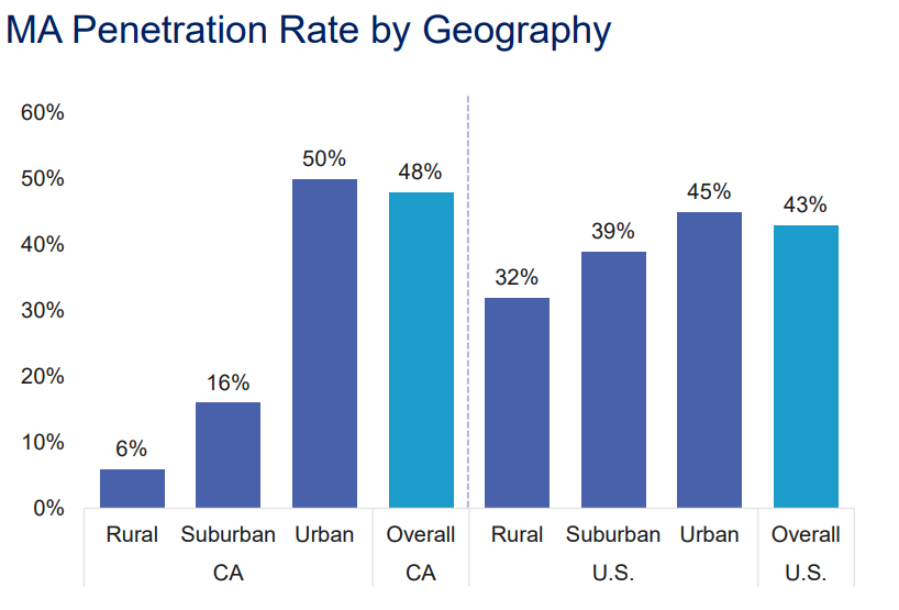 do advantage plans work well in california rural counties