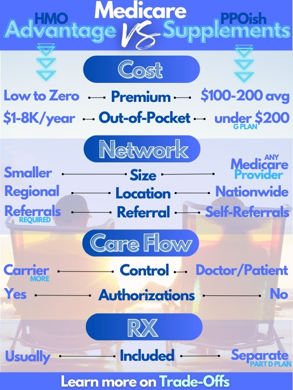 whats different between advantage plans and supplements in california