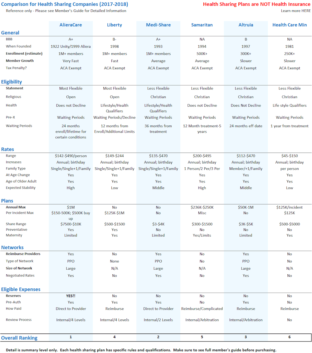 Health Insurance Companies Comparison Chart