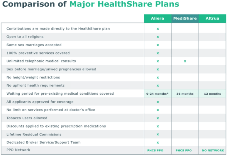 California Health Insurance Companies Reviews Raipurnews Understanding Aliera Care Sharing Plans With Review Rates And Best Hsa Health Insurance In California Ca