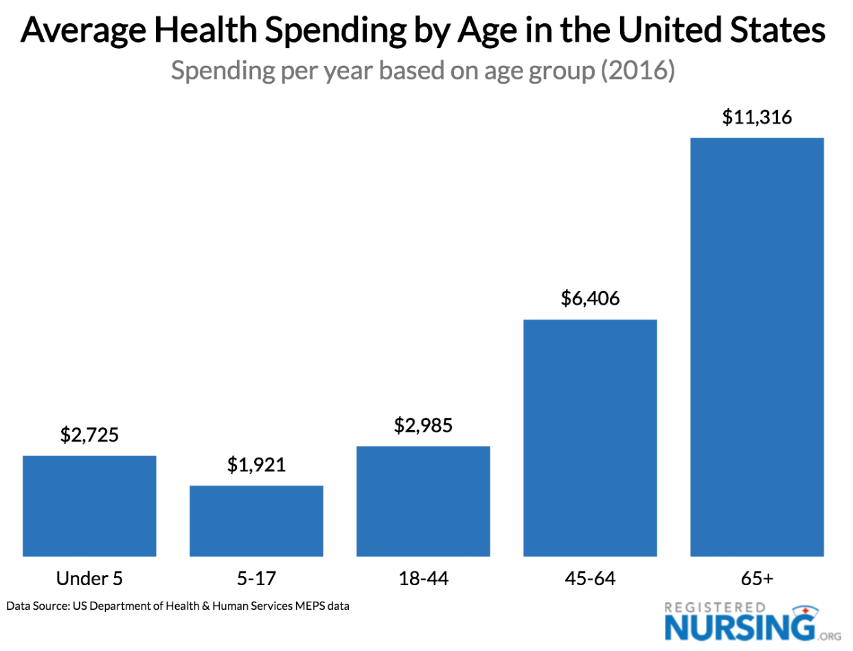 health care costs by age