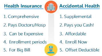 Compare health insurance and accidental health plans