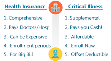 Health insurance versus critical illness insurance