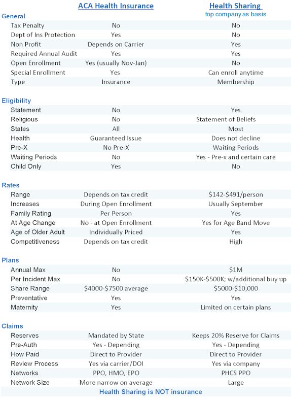 Health Care Sharing Ministries Comparison Chart