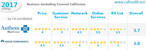 Small Business health comparison between Kaiser and Anthem Blue Cross Kaiser versus Anthem Blue Cross for Small Business