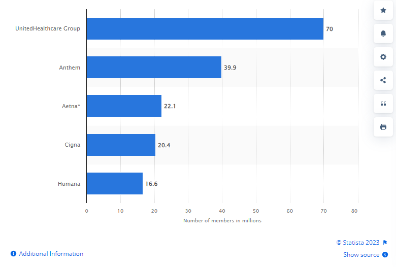 aetna as a top us health carrier