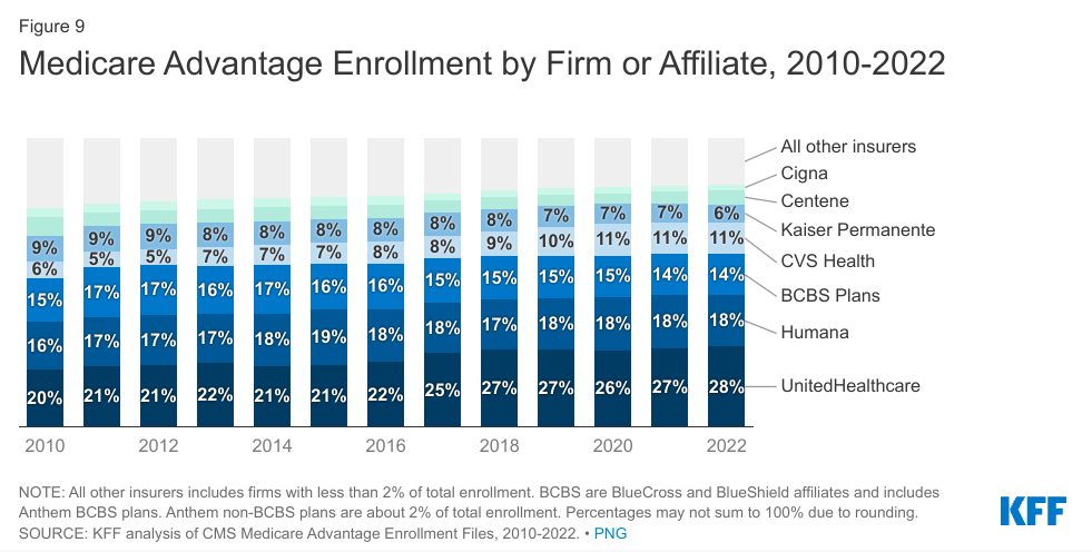 Medicare advantage enrollment growth united health AARP