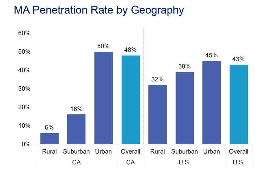 why do advantage plans work best in cities