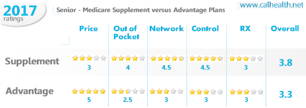 medicare advantage vs medigap