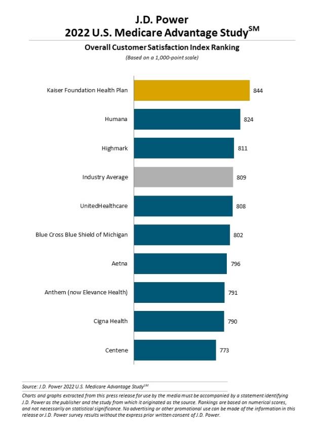 satisfaction with advantage plans by carrier