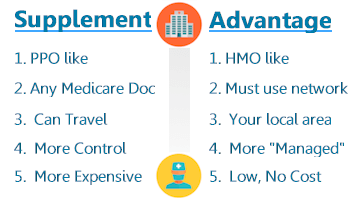 Medicare tillägg kontra advantage planer