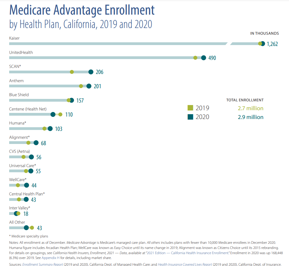 California Advantage plans enrollment by carrier with United AARP