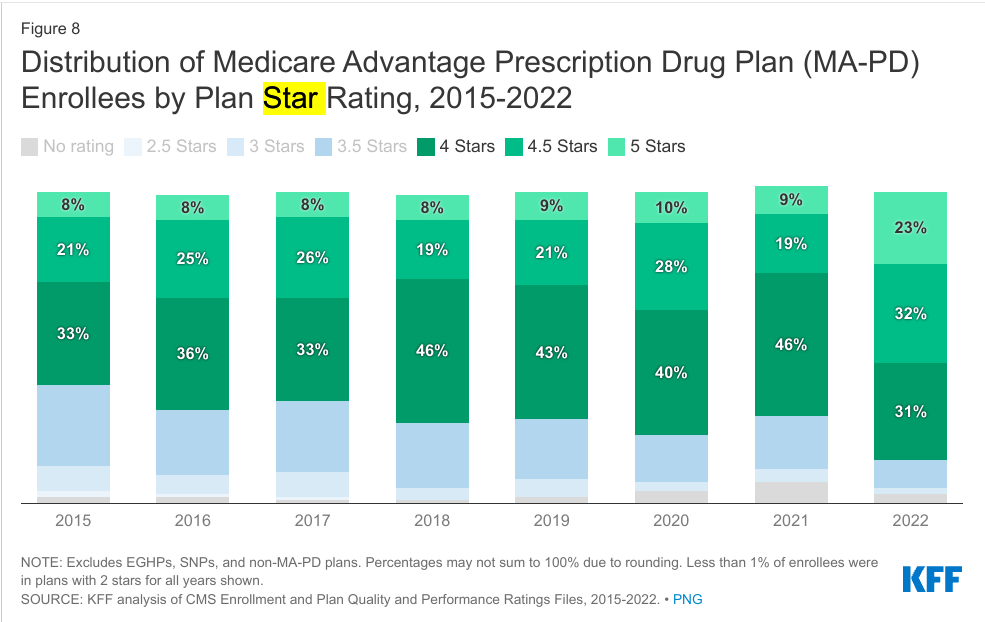 what is wellcares star rating in california